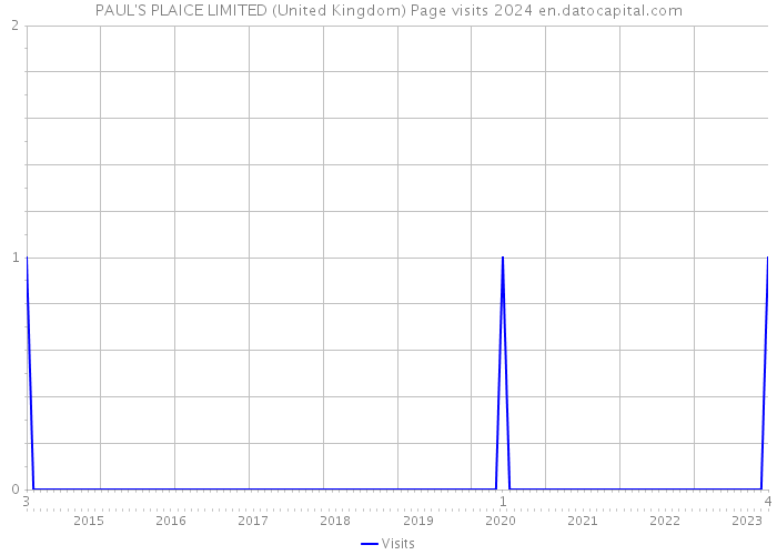 PAUL'S PLAICE LIMITED (United Kingdom) Page visits 2024 