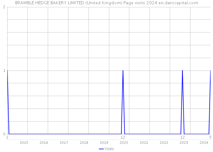 BRAMBLE HEDGE BAKERY LIMITED (United Kingdom) Page visits 2024 