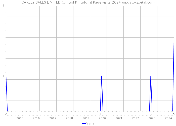 CARLEY SALES LIMITED (United Kingdom) Page visits 2024 