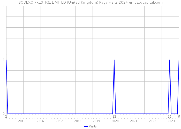 SODEXO PRESTIGE LIMITED (United Kingdom) Page visits 2024 