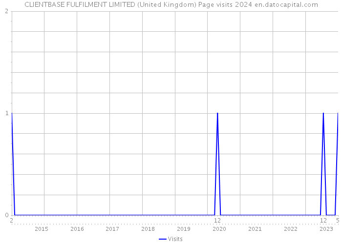 CLIENTBASE FULFILMENT LIMITED (United Kingdom) Page visits 2024 