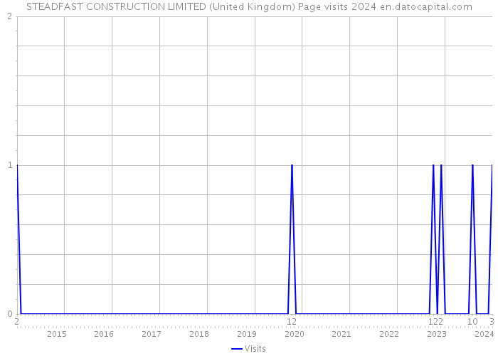 STEADFAST CONSTRUCTION LIMITED (United Kingdom) Page visits 2024 