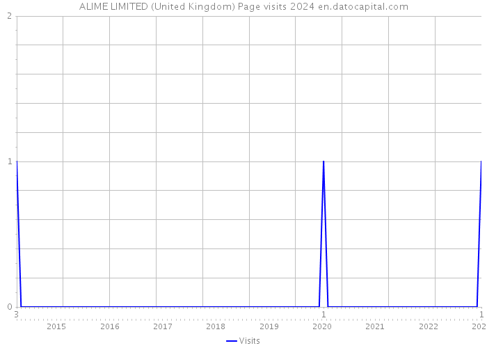 ALIME LIMITED (United Kingdom) Page visits 2024 