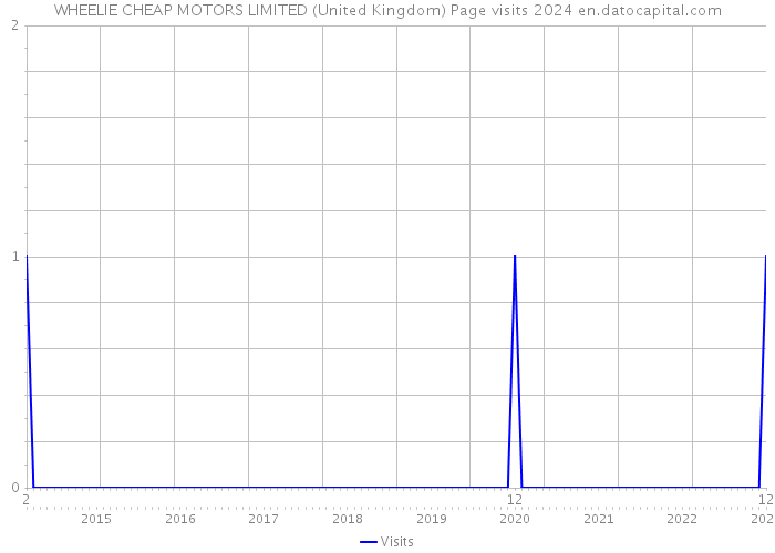 WHEELIE CHEAP MOTORS LIMITED (United Kingdom) Page visits 2024 