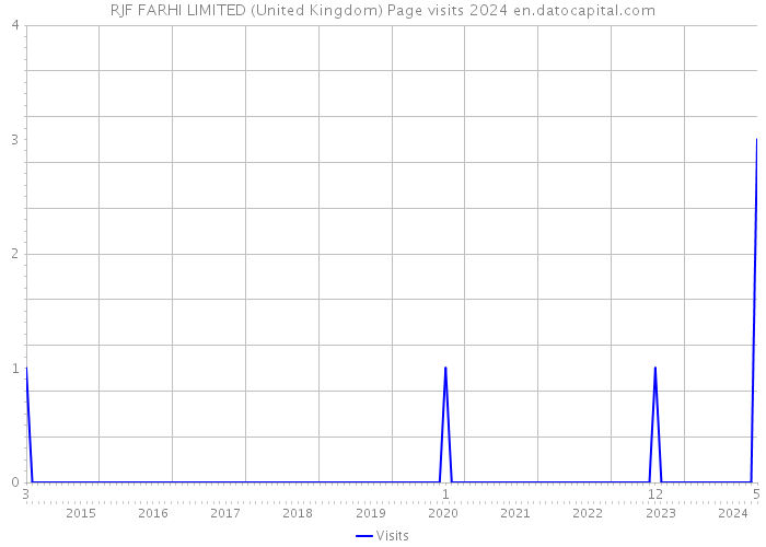 RJF FARHI LIMITED (United Kingdom) Page visits 2024 