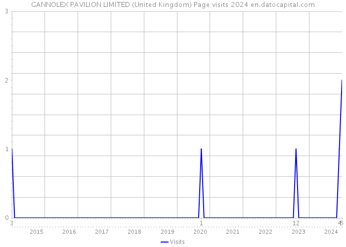 GANNOLEX PAVILION LIMITED (United Kingdom) Page visits 2024 