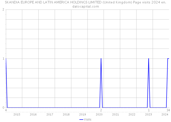 SKANDIA EUROPE AND LATIN AMERICA HOLDINGS LIMITED (United Kingdom) Page visits 2024 