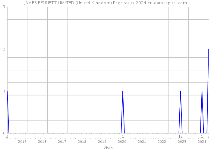 JAMES BENNETT,LIMITED (United Kingdom) Page visits 2024 