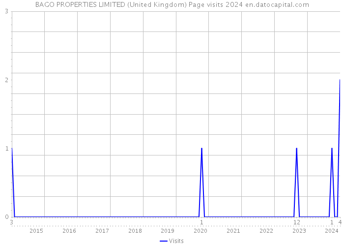 BAGO PROPERTIES LIMITED (United Kingdom) Page visits 2024 