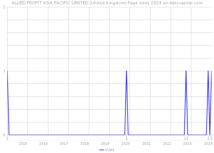 ALLIED PROFIT ASIA PACIFIC LIMITED (United Kingdom) Page visits 2024 
