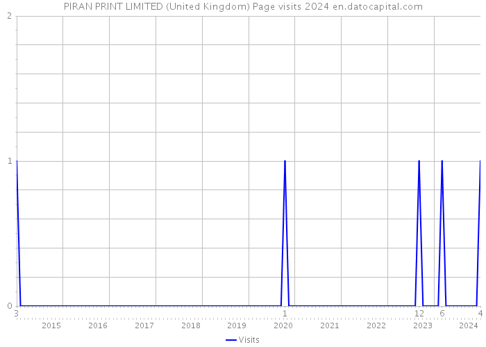 PIRAN PRINT LIMITED (United Kingdom) Page visits 2024 