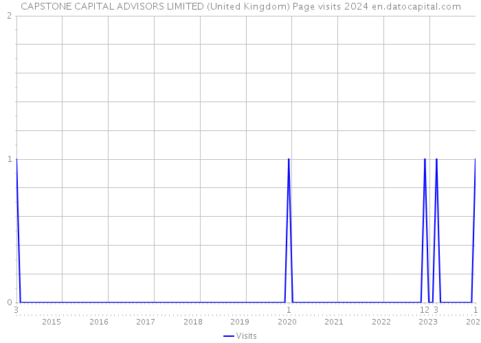 CAPSTONE CAPITAL ADVISORS LIMITED (United Kingdom) Page visits 2024 