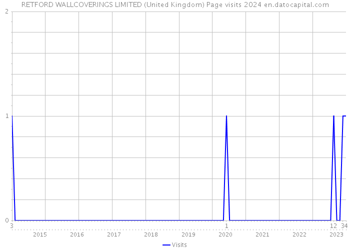 RETFORD WALLCOVERINGS LIMITED (United Kingdom) Page visits 2024 