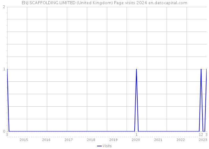 ENJ SCAFFOLDING LIMITED (United Kingdom) Page visits 2024 