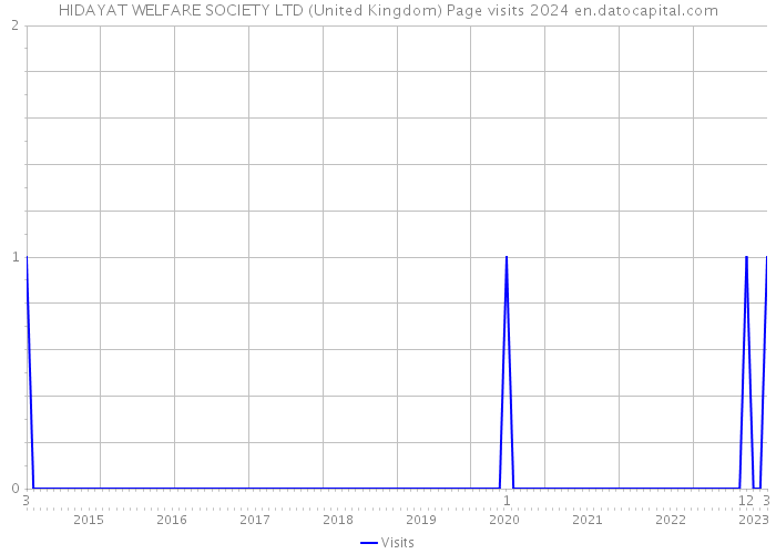 HIDAYAT WELFARE SOCIETY LTD (United Kingdom) Page visits 2024 