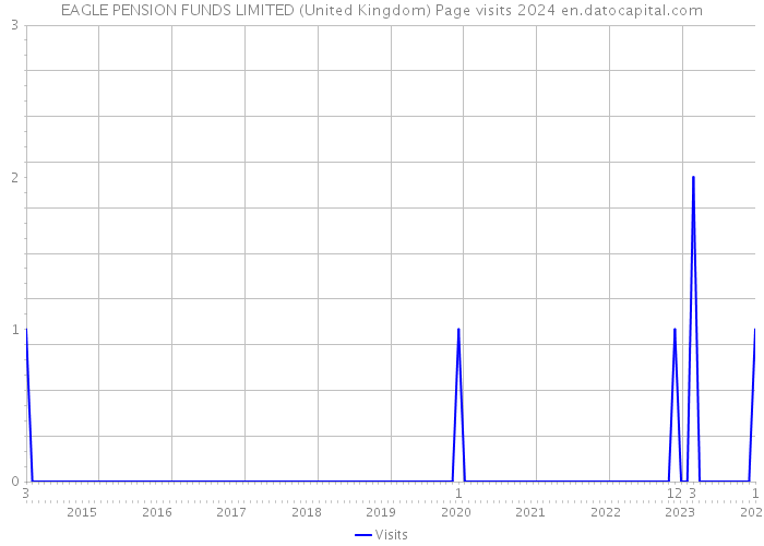 EAGLE PENSION FUNDS LIMITED (United Kingdom) Page visits 2024 