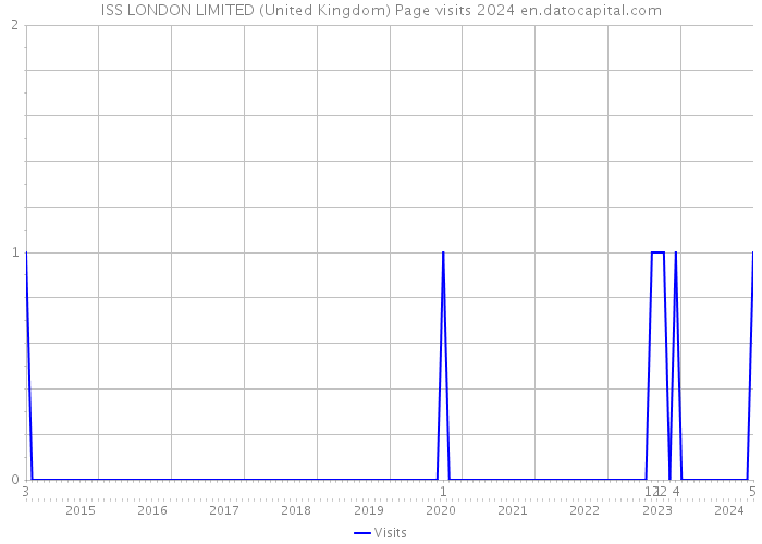 ISS LONDON LIMITED (United Kingdom) Page visits 2024 