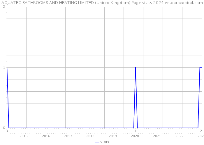 AQUATEC BATHROOMS AND HEATING LIMITED (United Kingdom) Page visits 2024 