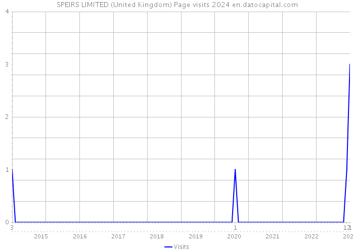 SPEIRS LIMITED (United Kingdom) Page visits 2024 