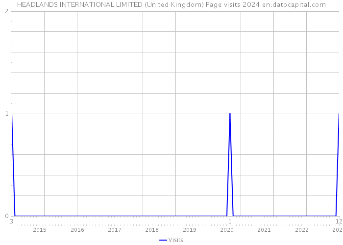 HEADLANDS INTERNATIONAL LIMITED (United Kingdom) Page visits 2024 
