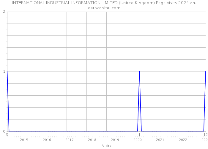 INTERNATIONAL INDUSTRIAL INFORMATION LIMITED (United Kingdom) Page visits 2024 