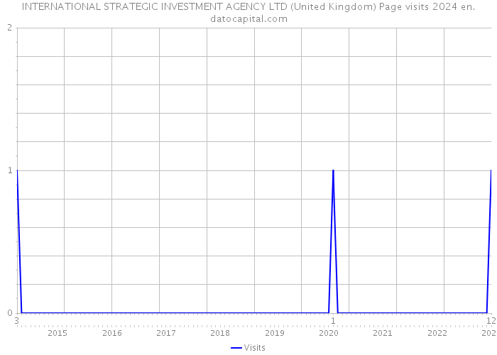 INTERNATIONAL STRATEGIC INVESTMENT AGENCY LTD (United Kingdom) Page visits 2024 
