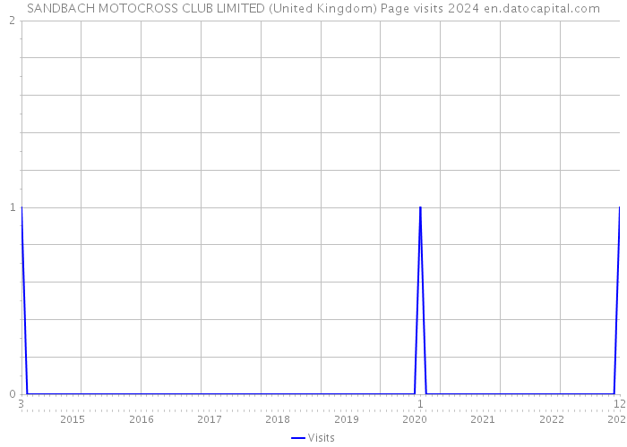 SANDBACH MOTOCROSS CLUB LIMITED (United Kingdom) Page visits 2024 