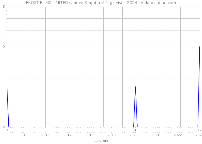 FROST FILMS LIMITED (United Kingdom) Page visits 2024 