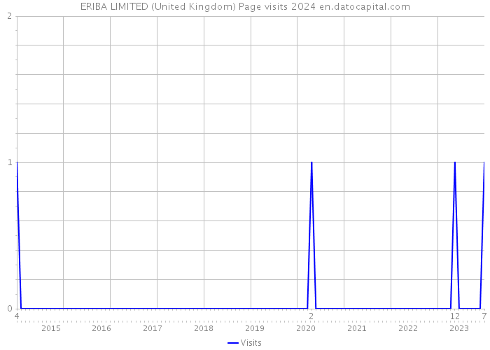 ERIBA LIMITED (United Kingdom) Page visits 2024 