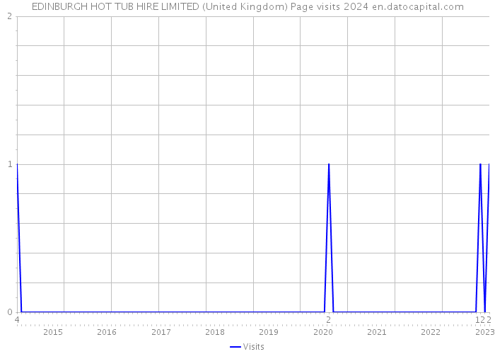 EDINBURGH HOT TUB HIRE LIMITED (United Kingdom) Page visits 2024 