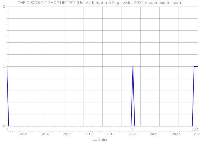 THE DISCOUNT SHOP LIMITED (United Kingdom) Page visits 2024 