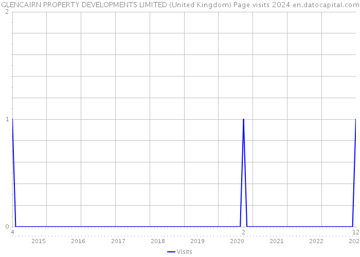 GLENCAIRN PROPERTY DEVELOPMENTS LIMITED (United Kingdom) Page visits 2024 