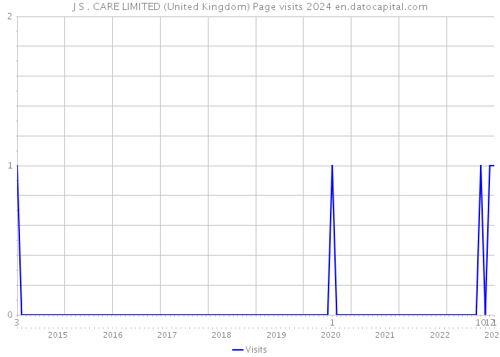 J S . CARE LIMITED (United Kingdom) Page visits 2024 