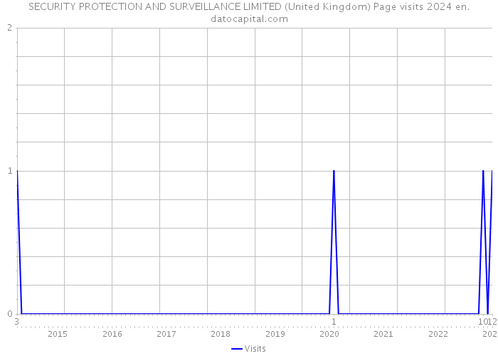 SECURITY PROTECTION AND SURVEILLANCE LIMITED (United Kingdom) Page visits 2024 
