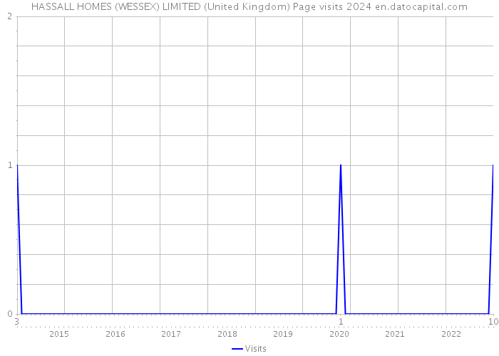 HASSALL HOMES (WESSEX) LIMITED (United Kingdom) Page visits 2024 