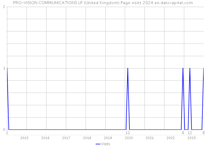 PRO-VISION COMMUNICATIONS LP (United Kingdom) Page visits 2024 