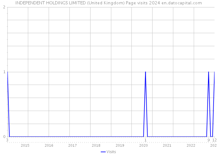 INDEPENDENT HOLDINGS LIMITED (United Kingdom) Page visits 2024 