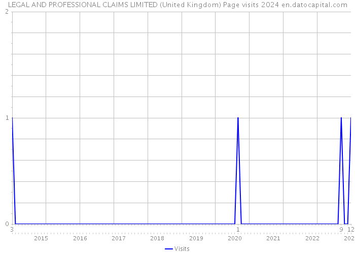 LEGAL AND PROFESSIONAL CLAIMS LIMITED (United Kingdom) Page visits 2024 