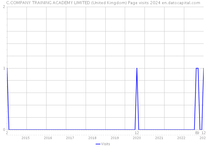 C.COMPANY TRAINING ACADEMY LIMITED (United Kingdom) Page visits 2024 