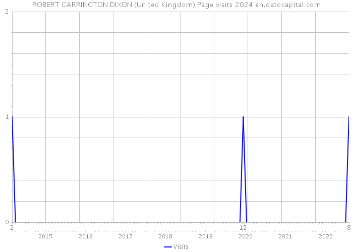 ROBERT CARRINGTON DIXON (United Kingdom) Page visits 2024 