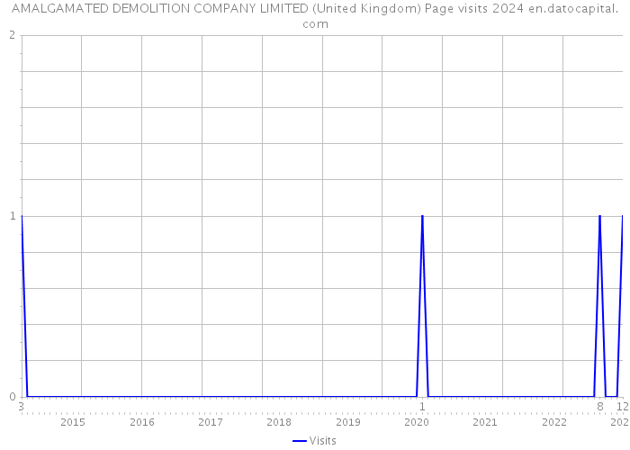 AMALGAMATED DEMOLITION COMPANY LIMITED (United Kingdom) Page visits 2024 