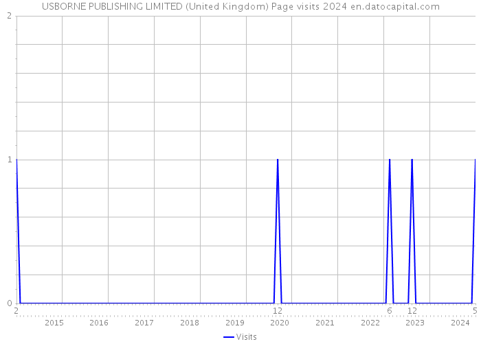 USBORNE PUBLISHING LIMITED (United Kingdom) Page visits 2024 