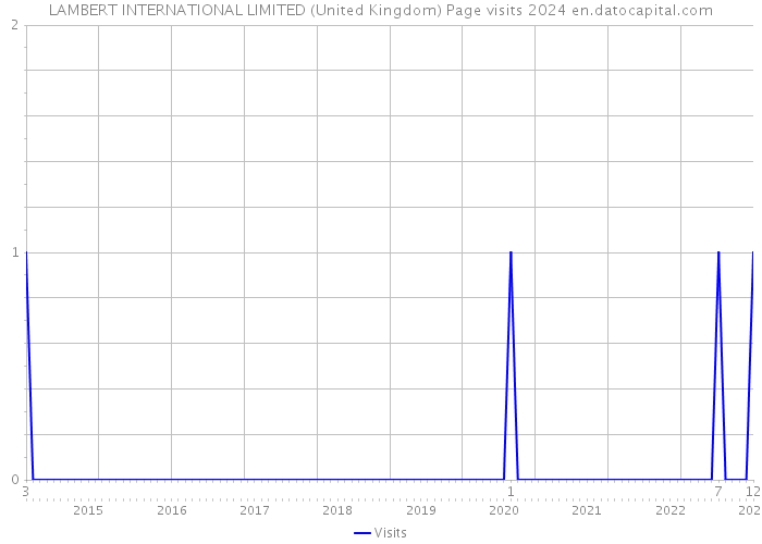 LAMBERT INTERNATIONAL LIMITED (United Kingdom) Page visits 2024 
