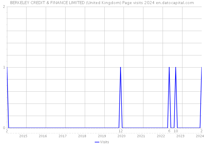 BERKELEY CREDIT & FINANCE LIMITED (United Kingdom) Page visits 2024 