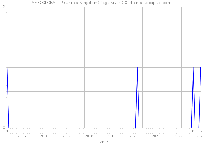AMG GLOBAL LP (United Kingdom) Page visits 2024 