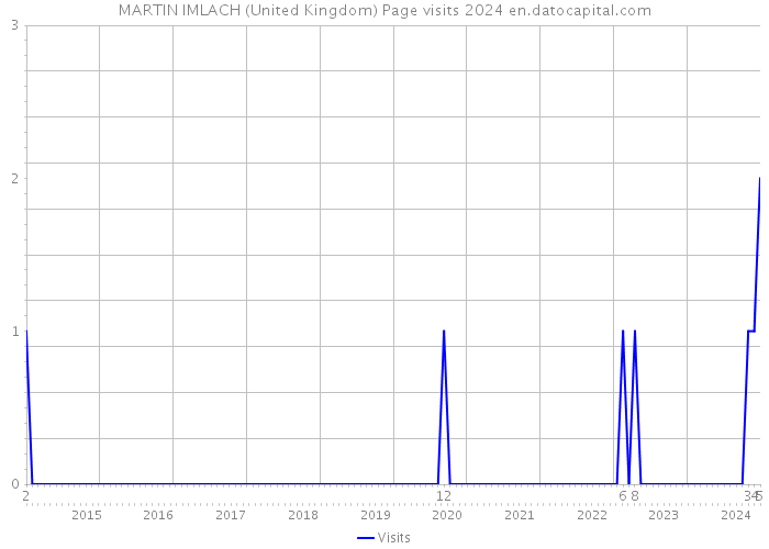 MARTIN IMLACH (United Kingdom) Page visits 2024 