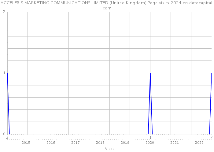 ACCELERIS MARKETING COMMUNICATIONS LIMITED (United Kingdom) Page visits 2024 