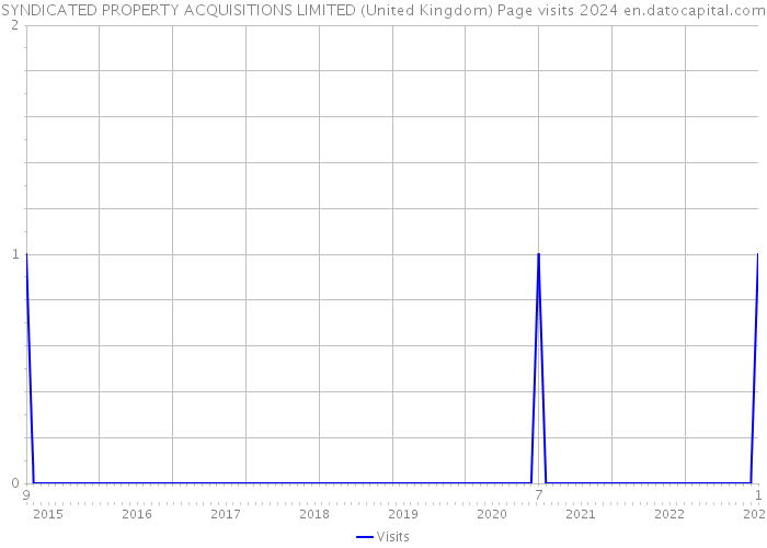 SYNDICATED PROPERTY ACQUISITIONS LIMITED (United Kingdom) Page visits 2024 