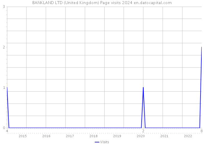 BANKLAND LTD (United Kingdom) Page visits 2024 