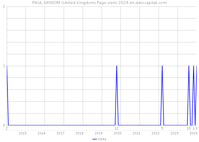 PAUL SANSOM (United Kingdom) Page visits 2024 